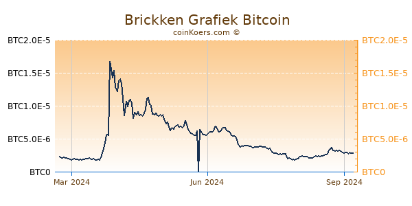 Brickken Grafiek 1 Jaar