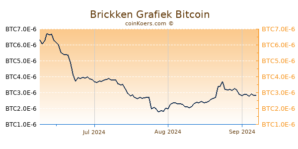 Brickken Grafiek 3 Maanden