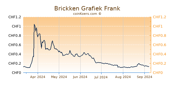 Brickken Grafiek 6 Maanden