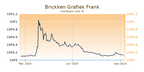 Brickken Grafiek 1 Jaar