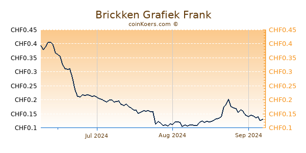 Brickken Grafiek 3 Maanden