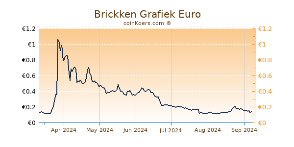 Brickken Grafiek 6 Maanden