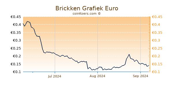 Brickken Grafiek 3 Maanden