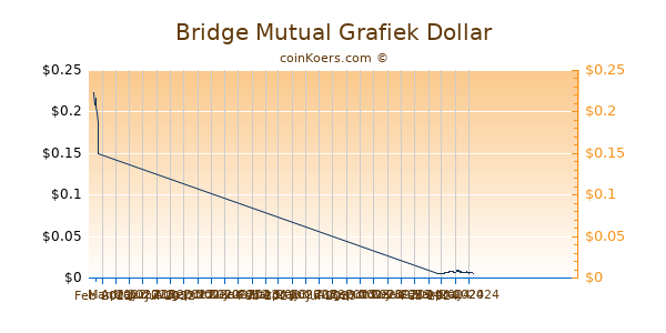 Bridge Mutual Chart 3 Monate