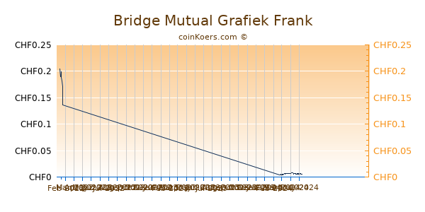 Bridge Mutual Grafiek 3 Maanden