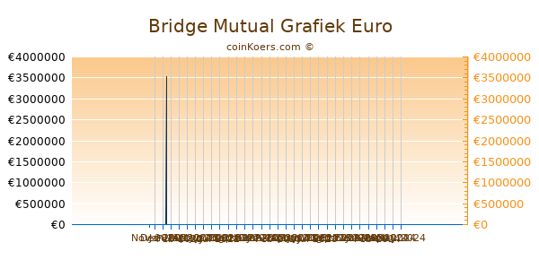 Bridge Mutual Grafiek 6 Maanden