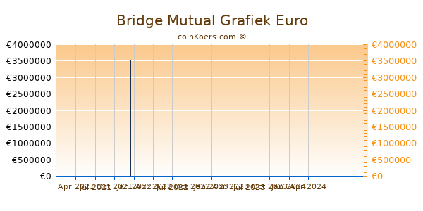 Bridge Mutual Grafiek 1 Jaar