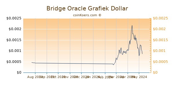 Bridge Oracle Chart 3 Monate
