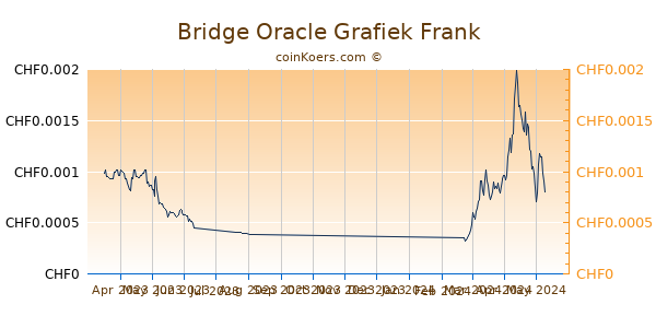 Bridge Oracle Grafiek 6 Maanden
