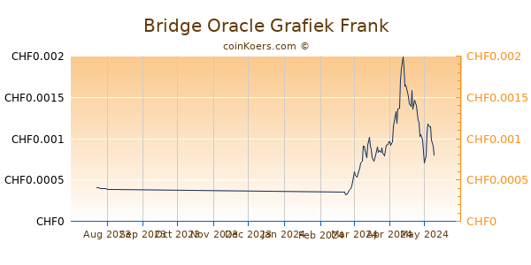 Bridge Oracle Grafiek 3 Maanden