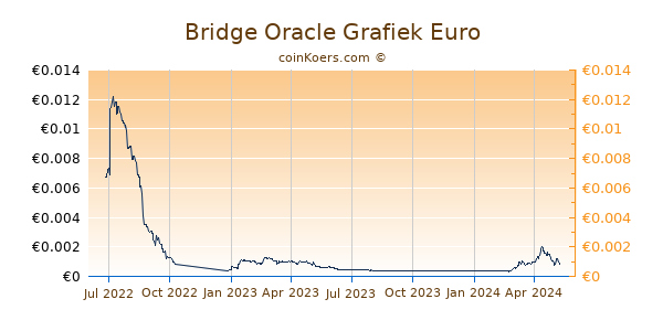 Bridge Oracle Grafiek 1 Jaar