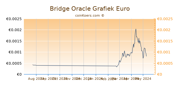 Bridge Oracle Grafiek 3 Maanden