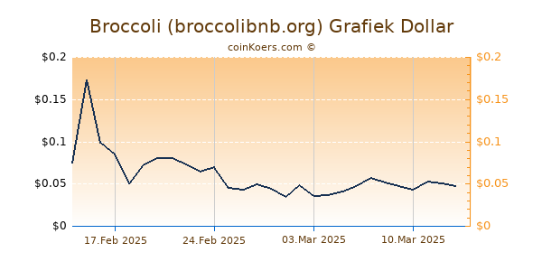 Broccoli (broccolibnb.org) Grafiek 6 Maanden