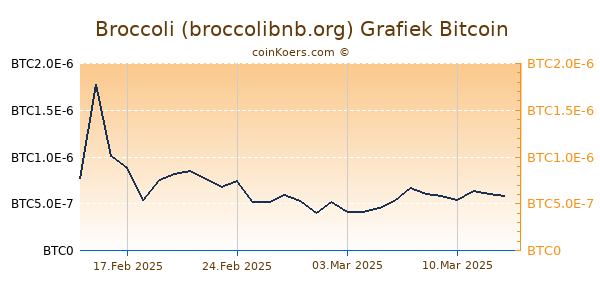 Broccoli (broccolibnb.org) Grafiek 6 Maanden