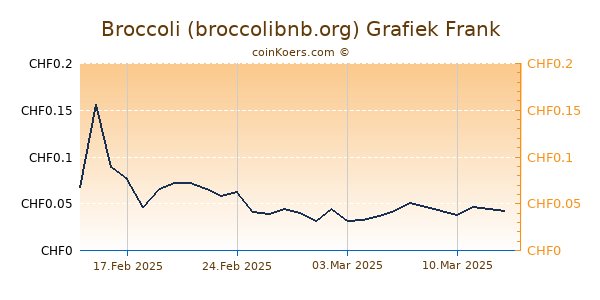 Broccoli (broccolibnb.org) Grafiek 6 Maanden