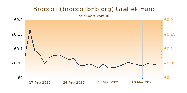 Broccoli (broccolibnb.org) Grafiek 6 Maanden