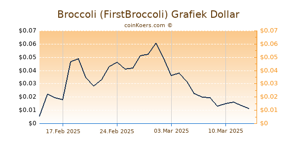 Broccoli (FirstBroccoli) Grafiek 6 Maanden