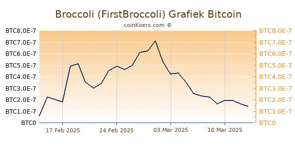 Broccoli (FirstBroccoli) Grafiek 6 Maanden