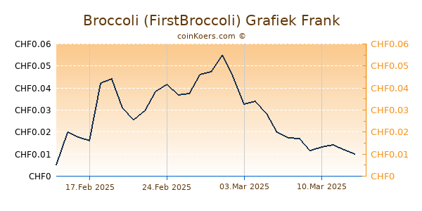 Broccoli (FirstBroccoli) Grafiek 6 Maanden