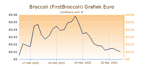 Broccoli (FirstBroccoli) Grafiek 6 Maanden