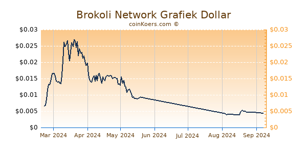 Brokoli Network Grafiek 6 Maanden