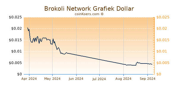 Brokoli Network Chart 3 Monate