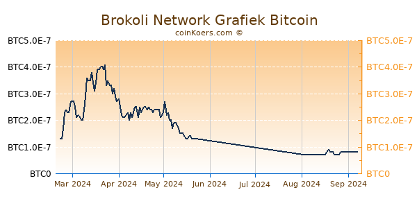 Brokoli Network Grafiek 6 Maanden