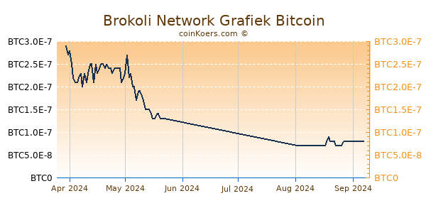 Brokoli Network Grafiek 3 Maanden