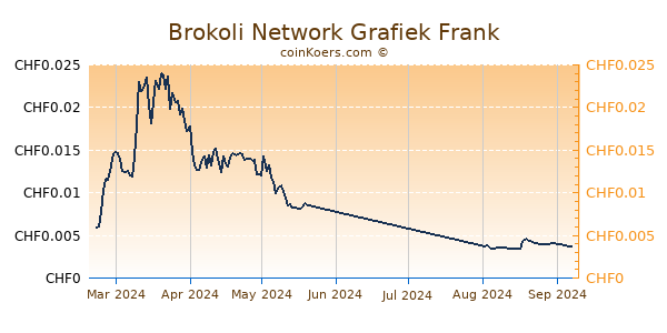 Brokoli Network Grafiek 6 Maanden