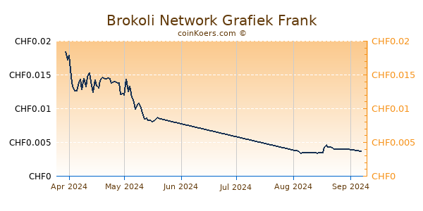 Brokoli Network Grafiek 3 Maanden