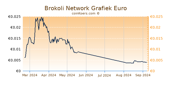 Brokoli Network Grafiek 6 Maanden