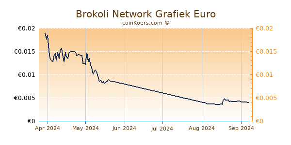 Brokoli Network Grafiek 3 Maanden