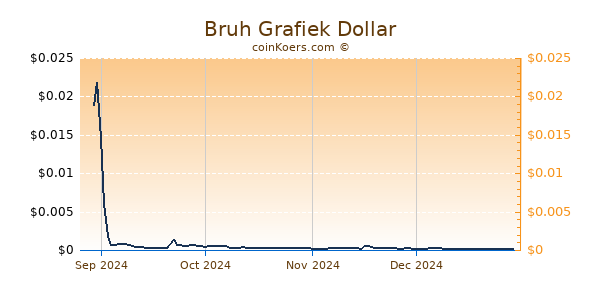 Bruh Grafiek 1 Jaar