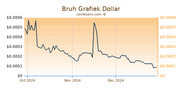 Bruh Chart 3 Monate