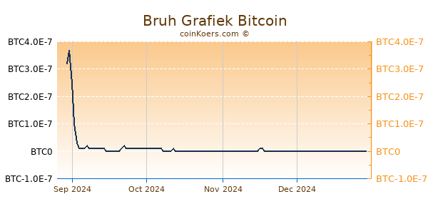 Bruh Grafiek 6 Maanden