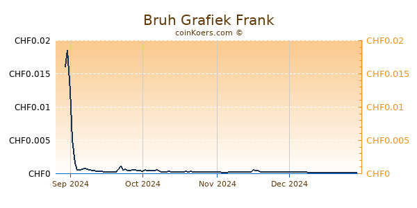 Bruh Grafiek 1 Jaar