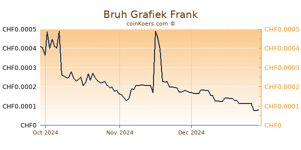 Bruh Grafiek 3 Maanden