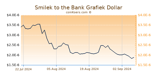 Smilek to the Bank Grafiek 6 Maanden