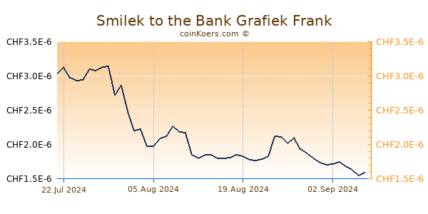 Smilek to the Bank Grafiek 6 Maanden