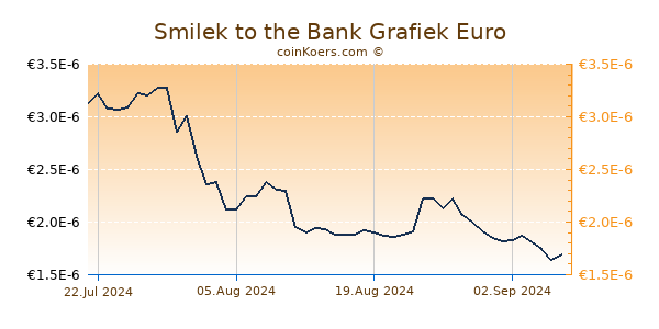 Smilek to the Bank Grafiek 6 Maanden