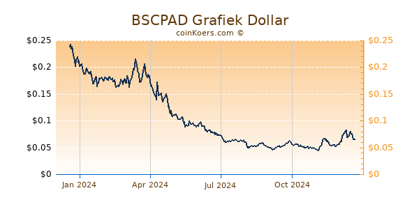 BSCPAD Grafiek 1 Jaar