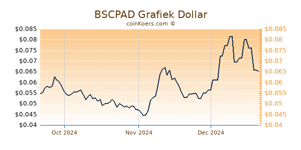 BSCPAD Chart 3 Monate