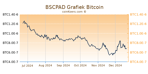 BSCPAD Grafiek 6 Maanden