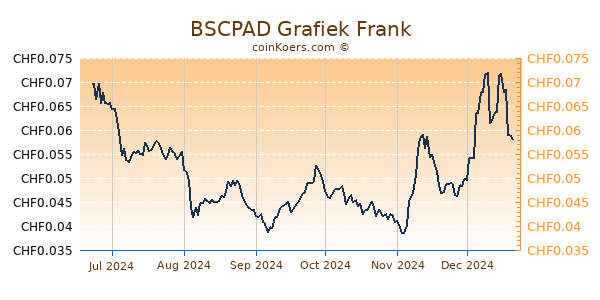 BSCPAD Grafiek 6 Maanden