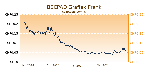 BSCPAD Grafiek 1 Jaar