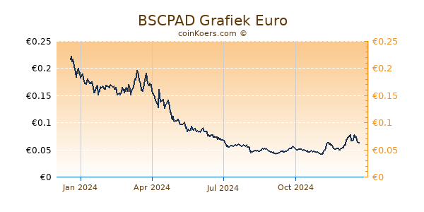 BSCPAD Grafiek 1 Jaar