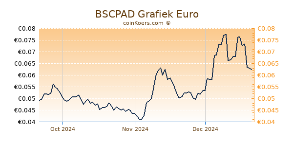 BSCPAD Grafiek 3 Maanden