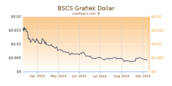 BSCS Grafiek 6 Maanden