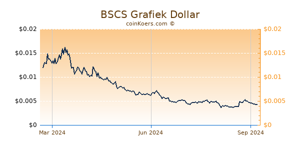 BSCS Grafiek 1 Jaar