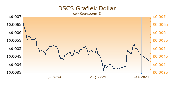 BSCS Chart 3 Monate